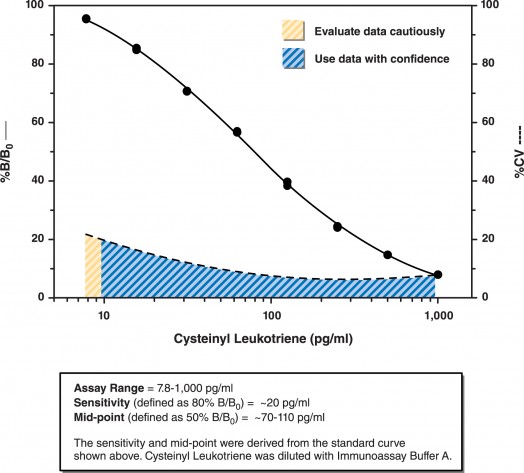 cysteinyl leukotriene standard curve10009291-std curve
